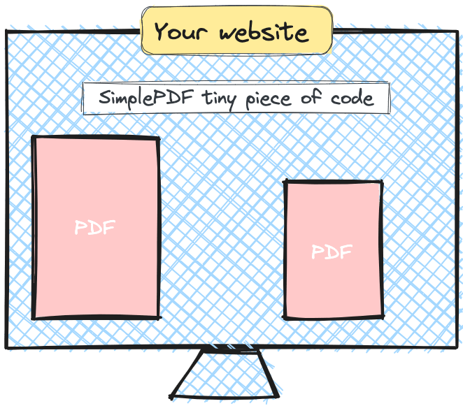 Illustration of SimplePDF added to your website