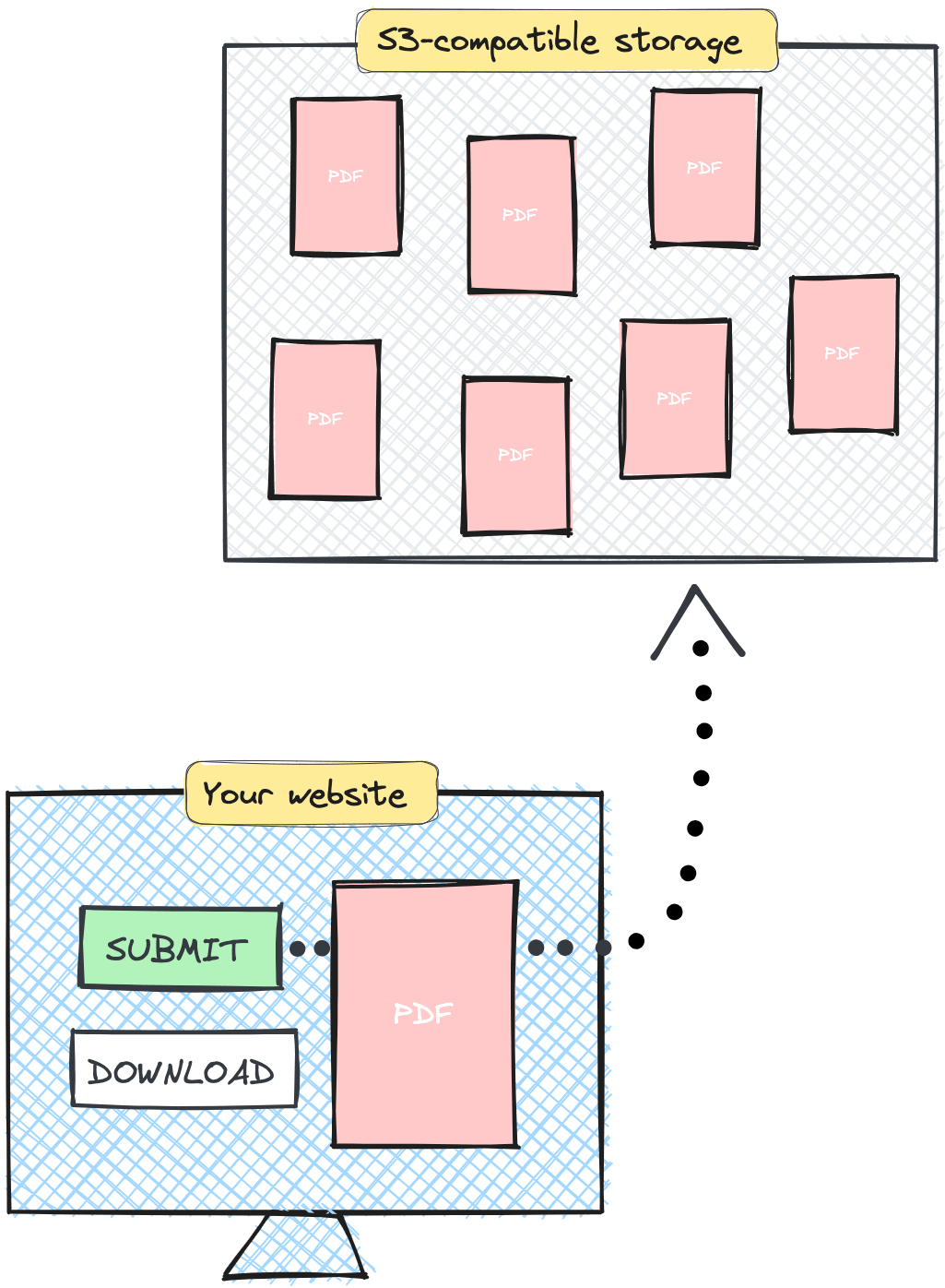 Illustration of SimplePDF flow when submitting PDFs: from the website securely to the storage of customers (BYOB)