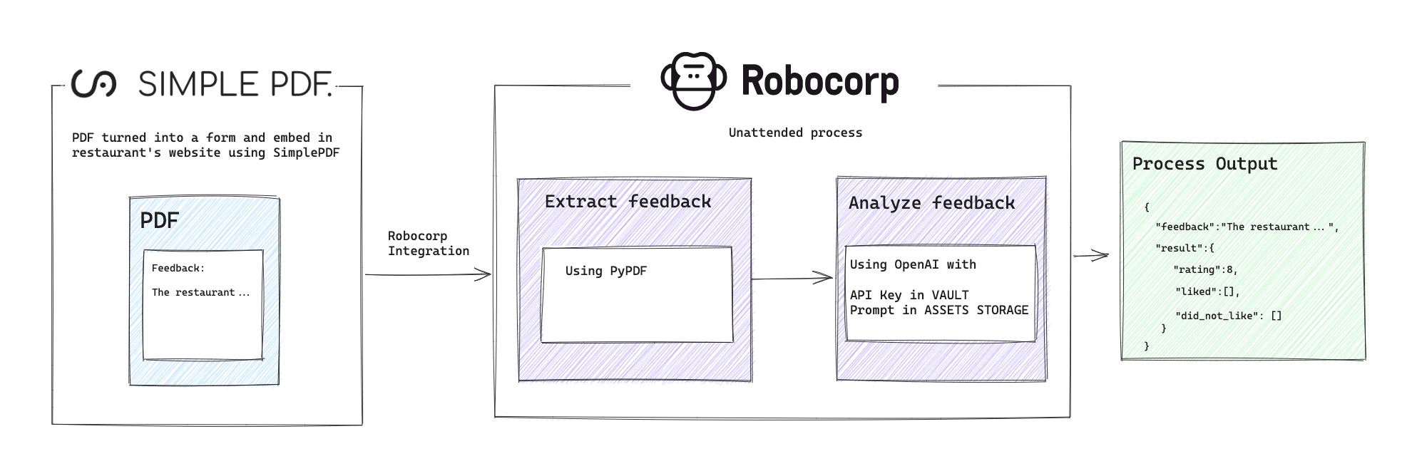 Overview of the SimplePDF Robocorp integration IDP workflow